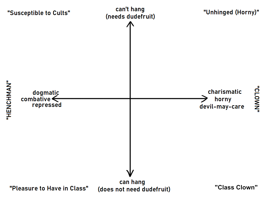 a 4-quadrant graph with the X-axis labeled Clown to Henchman and the Y axis labeled Can Hang to Can't hang. The top left quadrant is labeled Susceptible to Cults, the top right is labeled Unhinged (Horny), the bottom left is labeled Pleasure to Have in Class, and the bottom right is labeled Class Clown